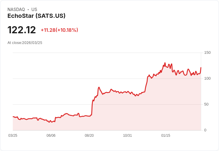 【21:48 即時新聞】EchoStar (SATS) 早盤飆漲逾10％／受惠持股 SpaceX IPO 概念點火