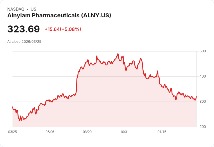【22:28 即時新聞】Alnylam Pharmaceuticals(ALNY) 盤中勁揚逾5% K值回升、短線技術面轉穩