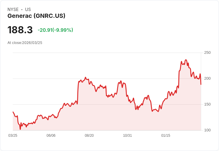 【22:01 即時新聞】Generac(GNRC) 重挫逾10％／自高點拉回、漲多回檔壓力顯現