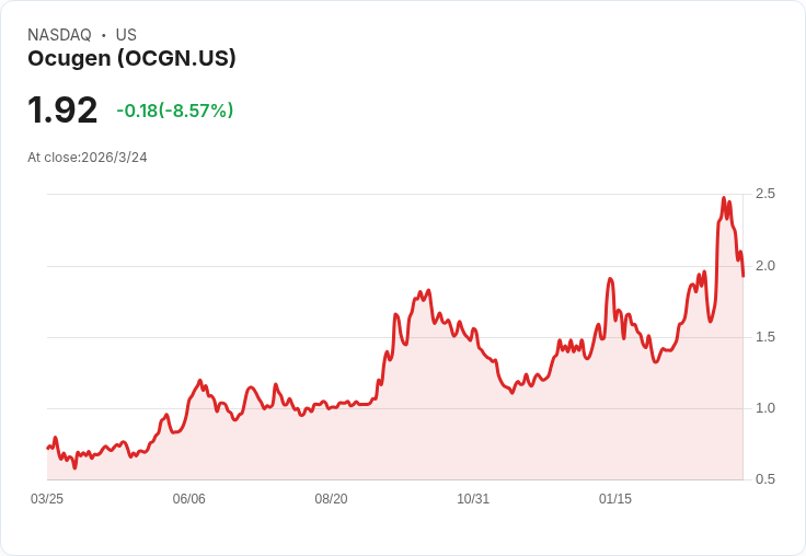 Ocugen基因療法OCU410在12個月的Phase II試驗中引發混合反應