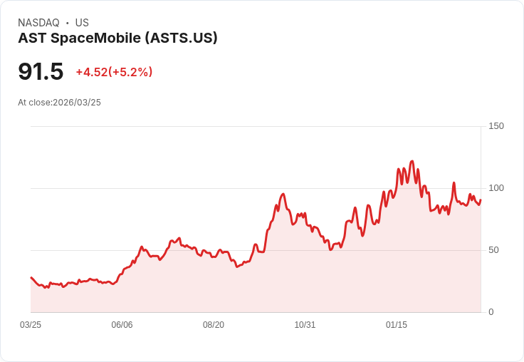 【21:35 即時新聞】AST SpaceMobile(ASTS) 盤中勁揚逾5％ 震盪拉回仍維持多頭格局