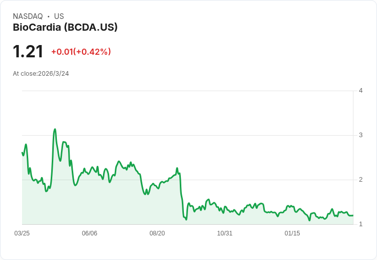 震撼！BioCardia即將提交CardiAMP FDA申請，臨床資料顯示心臟療法重大效益