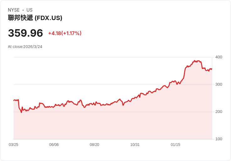 FedEx緊急反擊!推出同日及兩小時送貨服務,挑戰亞馬遜新一小時配送