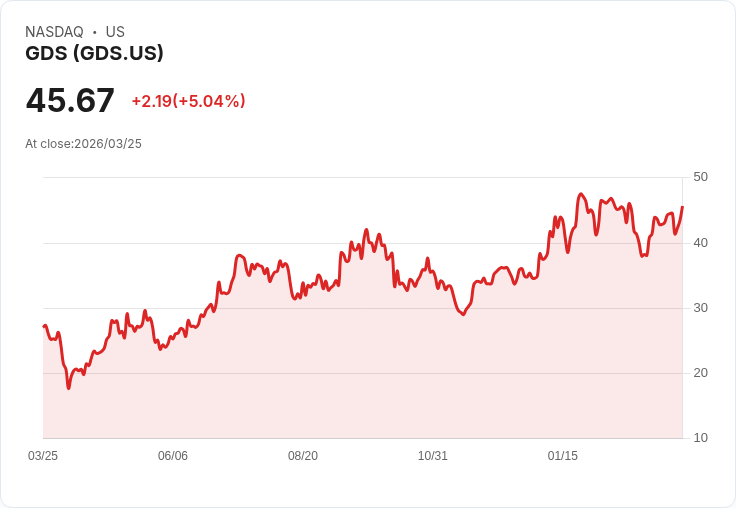 【22:08 即時新聞】GDS +5.0% 站回月線 上攻訊號轉強