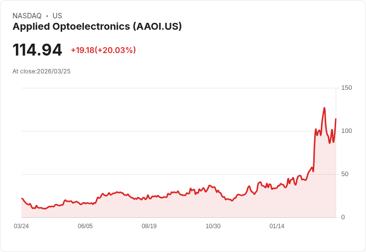 【02:53 即時新聞】Applied Optoelectronics(AAOI) 盤中狂飆逾20%/拿下超大雲端客戶800G新訂單帶動買氣