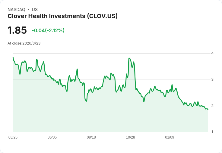 警惕！Clover Health 股價下滑42.4％，專家建議避開這檔股票！