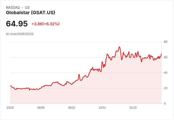 【21:30 即時新聞】Globalstar(GSAT) 勁揚逾6％：小型股「隱藏寶石」題材點火