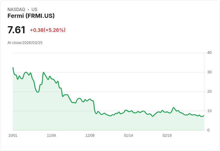 【03:07 即時新聞】Fermi(FRMI) 盤中勁揚逾5％：跌深後技術指標止穩反彈