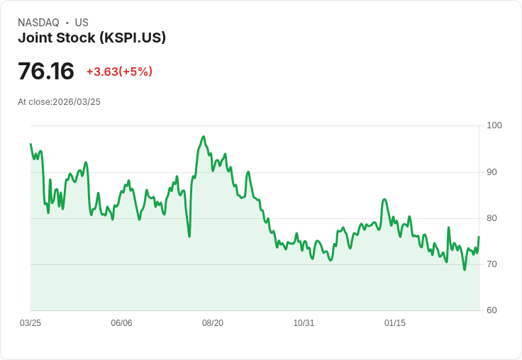 【23:01 即時新聞】Joint Stock(KSPI) 盤中勁揚逾5%/KD黃金交叉在即、短線動能轉強