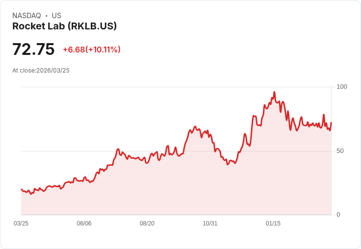 【21:52 即時新聞】Rocket Lab(RKLB) 大漲逾10%/受惠美國軍方大單與分析師看多推升買氣