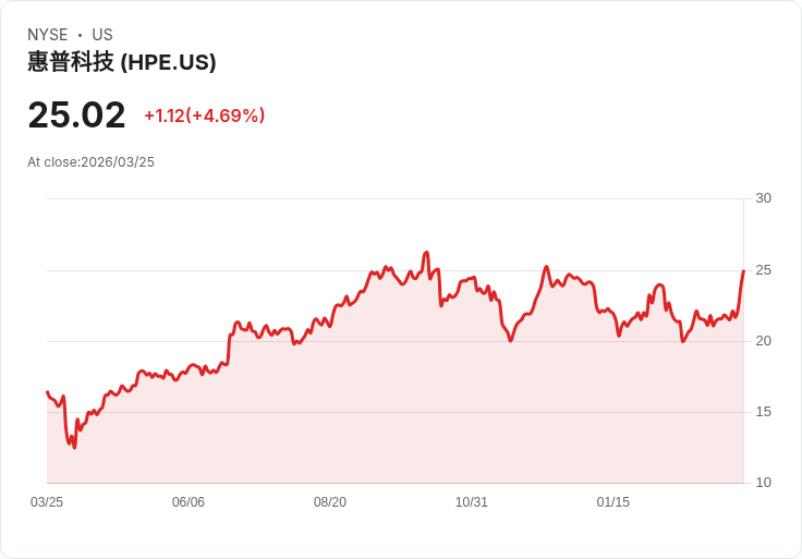 【21:33 即時新聞】Hewlett Packard Enterprise(HPE) 擰漲5.0% KD高檔續強、MACD翻多助攻