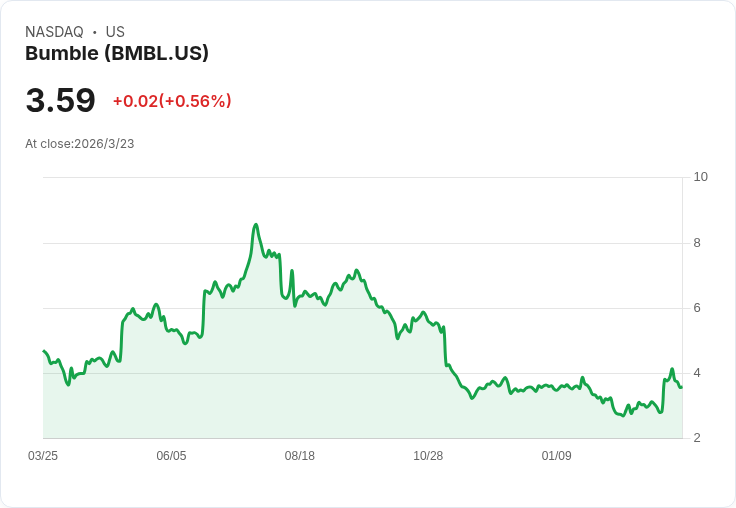 Bumble股價暴跌45.6％，投資者該買進、賣出還是持有？