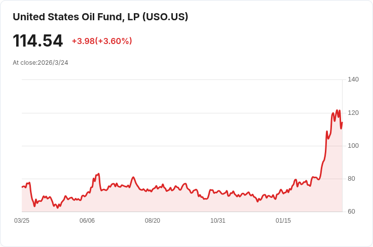 美國向伊朗提出和平計劃，原油價格驟降近4％！中東戰爭或迎轉機？