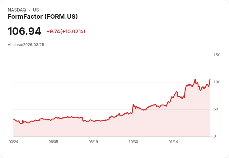 【00:44 即時新聞】FormFactor(FORM) 暴漲逾10％　技術指標轉強帶動多頭回補