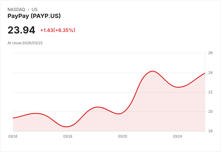 【21:30 即時新聞】PAYPAY(PAYP) 盤中飆漲 6.2％／MACD多頭延伸、周線支撐助攻