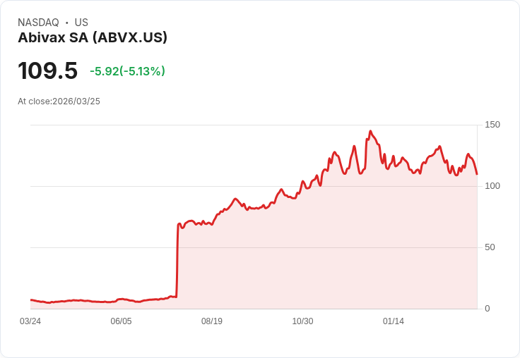 【01:49 即時新聞】Abivax SA(ABVX) 跌逾5％／雖現金水位充裕但研發費用大幅攀升