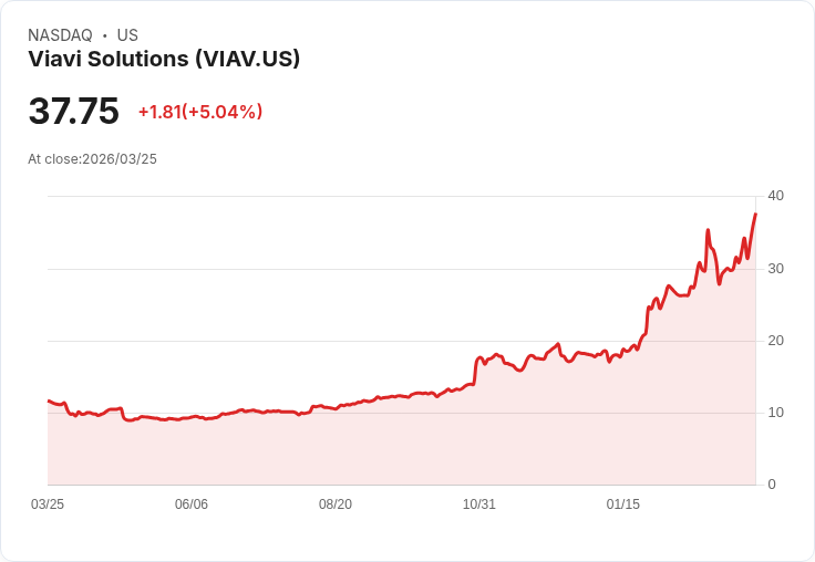 【22:39 即時新聞】Viavi Solutions(VIAV) 大漲5% 站穩短中期均線 技術面轉強吸引買盤