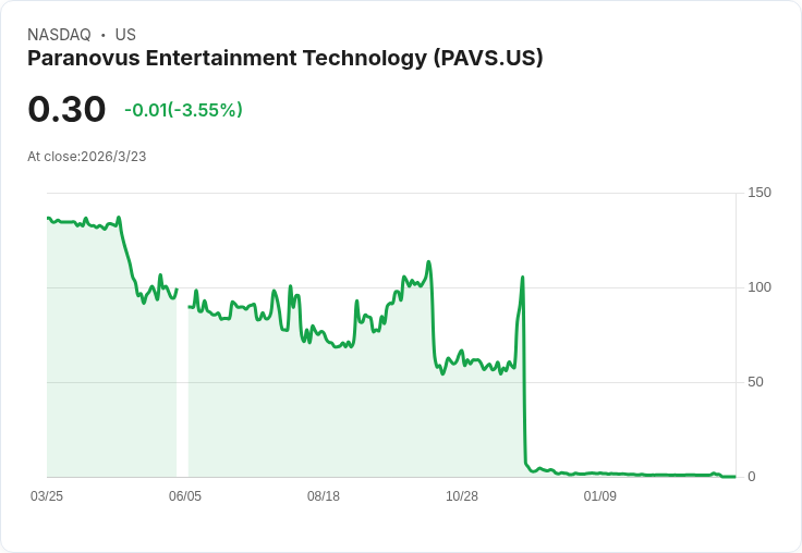 Paranovus 獲得500萬美元直接配售，股價大漲22％！