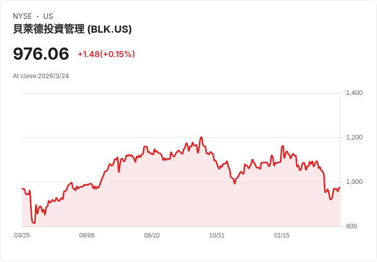 油價若突破150美元 全球經濟恐陷入衰退！BlackRock CEO發出警告