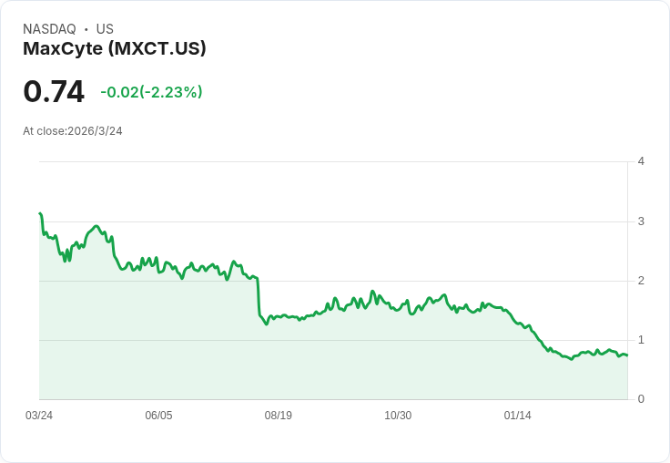 細胞治療設備商MaxCyte營收預測續降？華爾街質疑聲中押注新平台翻身