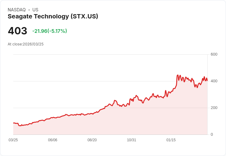 【21:30 即時新聞】Seagate Technology(STX) 走跌逾5%/短線漲多後回檔、記憶體族群多頭題材仍在
