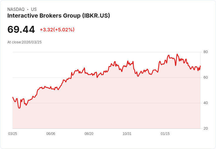 【22:41 即時新聞】Interactive Brokers Group(IBKR) 盤中勁揚逾5％／KD黃金交叉、短線跌深反彈啟動