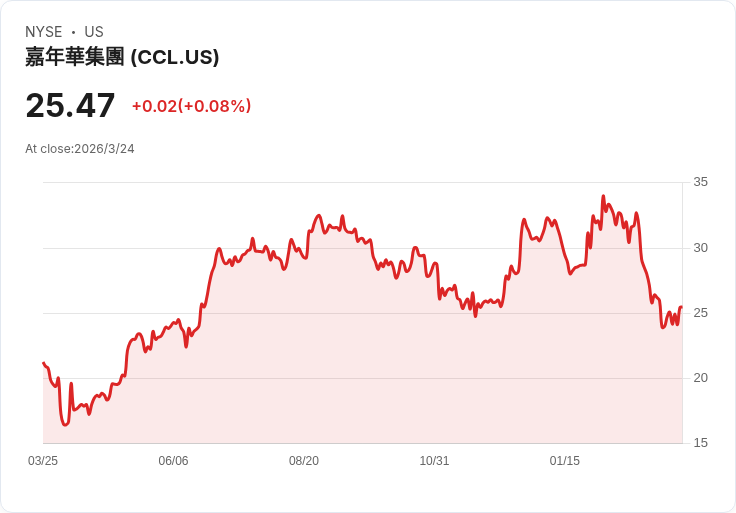 摩根士丹利升級嘉年華公司(CCL)股票，揭示地緣政治動盪中的韌性！