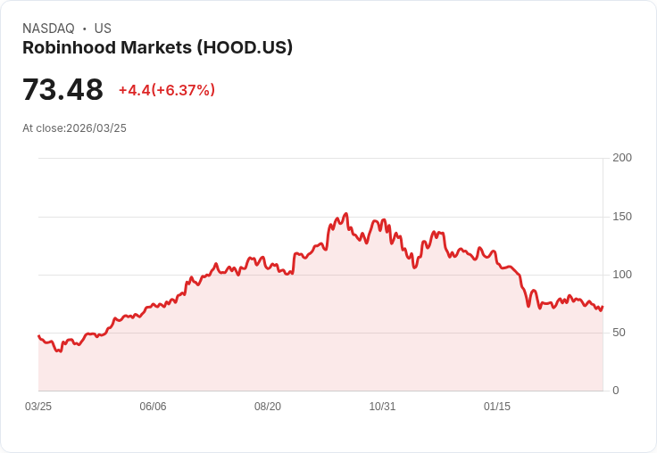 【21:30 即時新聞】Robinhood Markets(HOOD) 飆漲逾5％ 擴大聯貸額度並啟動15億美元回購計畫