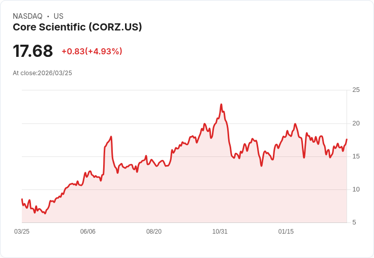 【21:56 即時新聞】Core Scientific(CORZ) 盤中勁揚逾5% ─ KD高檔、MACD續偏多推動買盤回流
