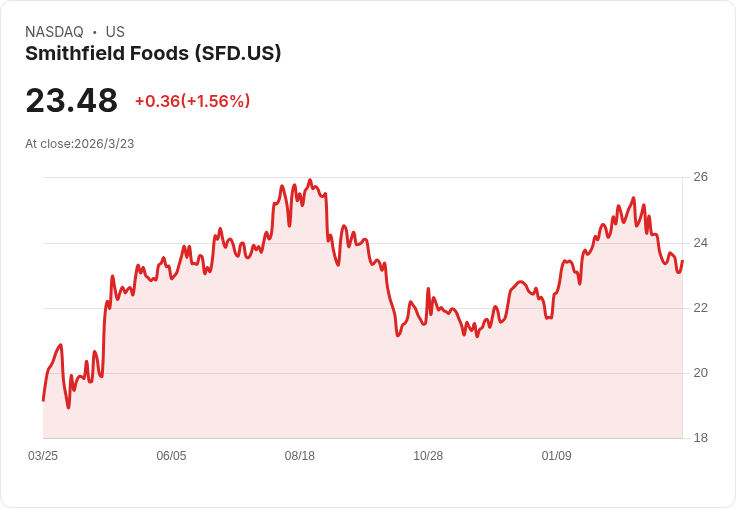 史密斯菲爾德預告2026年調整後營運利潤目標達13.25億至14.75億美元，推進蘇福爾斯重大投資