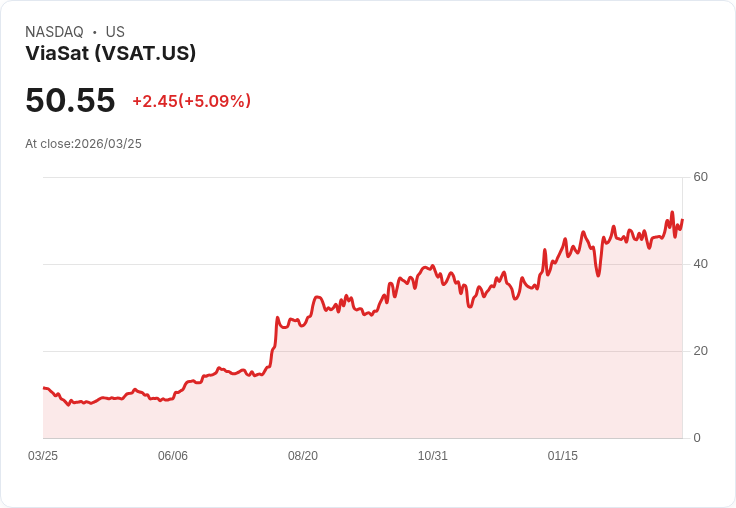 【21:46 即時新聞】ViaSat(VSAT) 盤中急漲逾5％  技術指標轉強帶動買盤回流