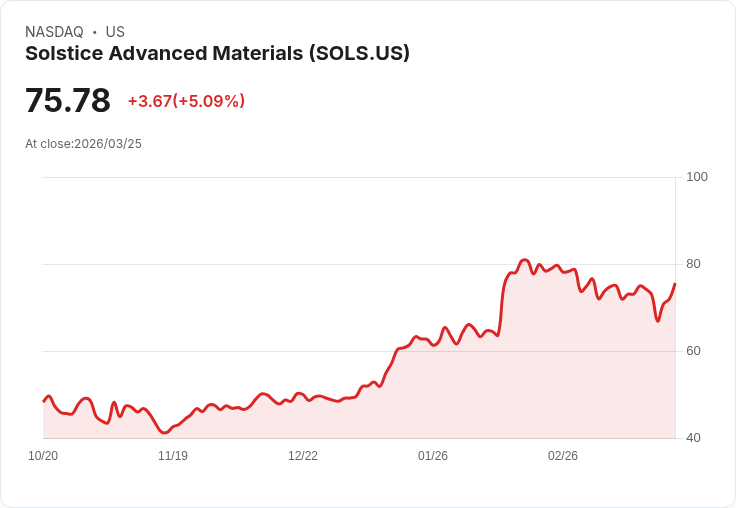 【22:56 即時新聞】Solstice Advanced Materials(SOLS) 勁揚逾5%|技術指標止跌回穩帶動反彈