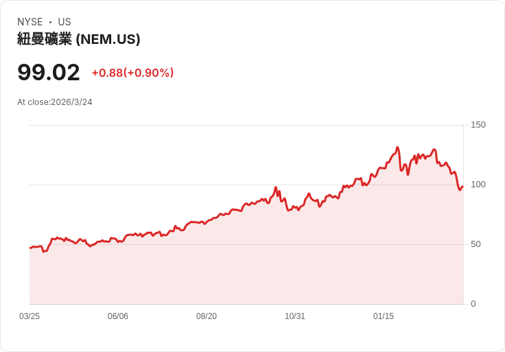 金礦股大跌!新蒙特與巴里克成為投資者的撿便宜良機