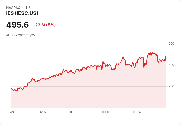 【03:39 即時新聞】IES (IESC) 盤中勁揚5％ KD高檔回升、守穩長期均線成支撐
