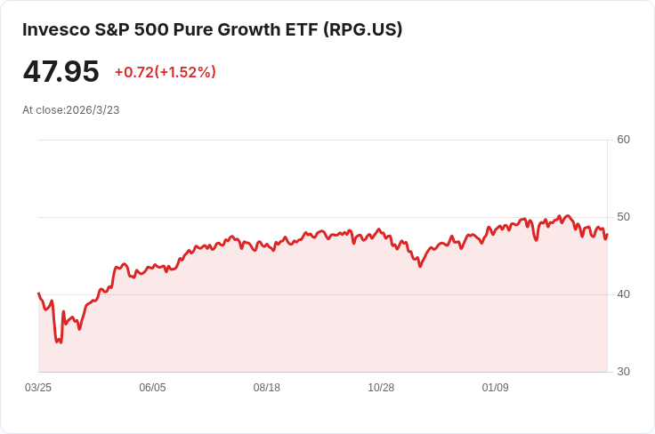 Invesco S&P 500純成長ETF宣佈季度配息 $0.0174，投資者注意！