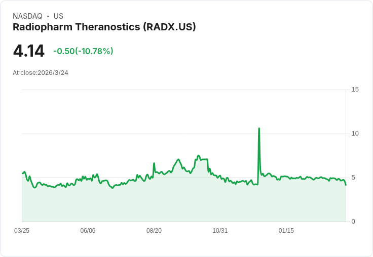 Radiopharm Theranostics公佈RAD101 II期臨床試驗進展：90％患者達成主要目標，腦轉移症研究引發關注！