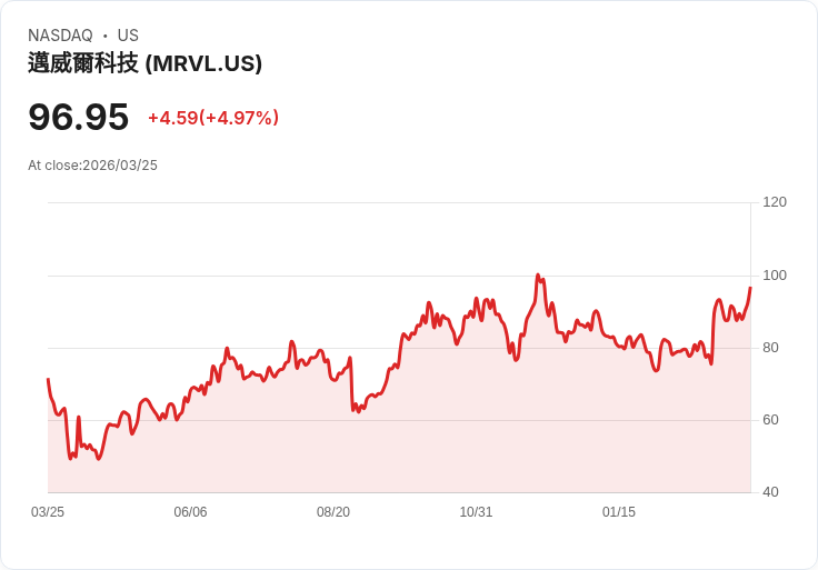 【21:40 即時新聞】Marvell Technology(MRVL) 勁揚逾5%/AI資料中心 PCIe 6.0 新品與外資買進評等加持