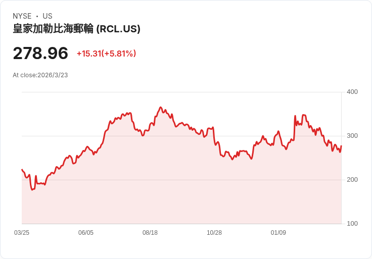 郵輪股是否終於便宜到無法忽視？市場震盪下的投資機會！
