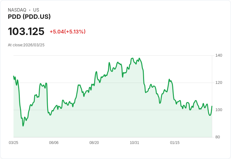 【21:57 即時新聞】PDD / PDD 盤中勁揚逾5％ 儘管Q4財報不如預期仍展現成長動能