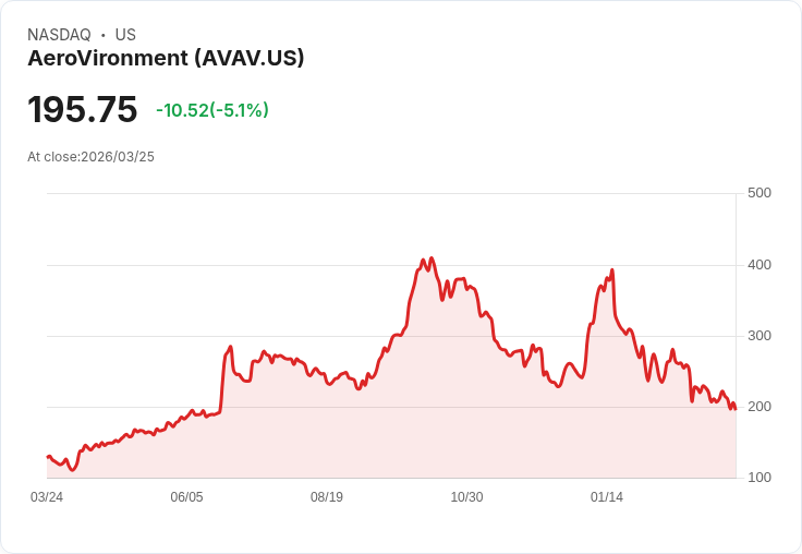 【01:07 即時新聞】AeroVironment(AVAV) 重挫逾5% 技術指標疲弱、股價遠離長期均線