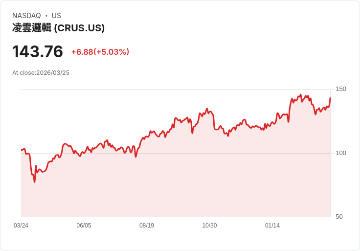 【03:01 即時新聞】Cirrus Logic(CRUS) 盤中勁揚逾5% 短線技術面轉強挑戰前高