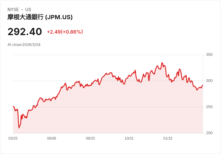 JPMorgan發動史上最大80億美元債券發售，助力EA收購案成為焦點！