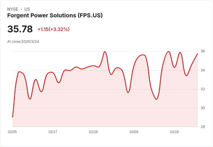 Forgent Power Solutions 宣佈公開發行股票!20.68M 股大規模募資引關注