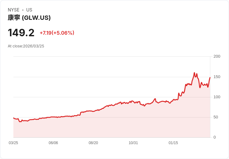 【21:40 即時新聞】Corning(GLW) 盤中勁揚逾5％  技術指標轉強帶動買盤回流