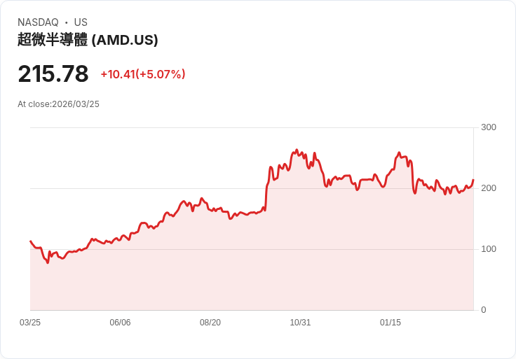 【21:35 即時新聞】Advanced Micro Devices(AMD) 勁揚 5％／擴大與 Samsung AI 記憶體合作激勵買氣