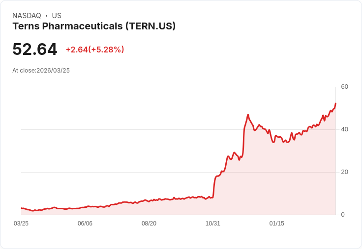 【21:30 即時新聞】Terns Pharmaceuticals(TERN) 暴漲逾5倍％，併購傳聞點燃買盤