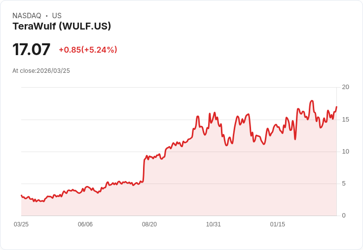 【21:30 即時新聞】TeraWulf(WULF) 盤中大漲逾5％：技術指標轉強、KD站穩多方格局