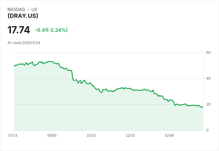 YieldMax DKNG選擇權收益策略ETF宣佈每週分配金額大幅下降至0.1830美元!