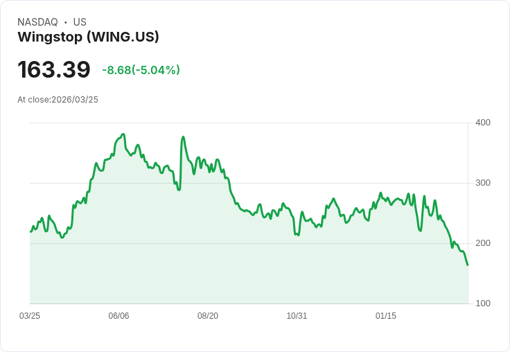 【23:38 即時新聞】Wingstop(WING) 股價急跌逾5%/技術面續弱、KD與MACD深度空頭壓力不減