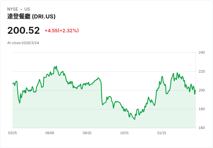 Darden Restaurants (DRI) 強勢成長，分析師上調目標價至272美元！